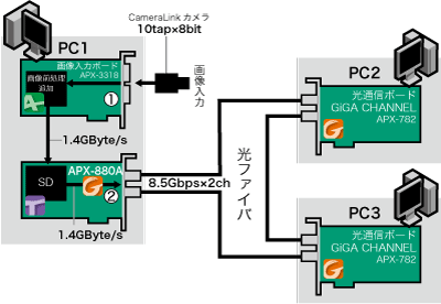 APX-880システム構成例
