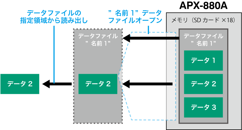 読み出し