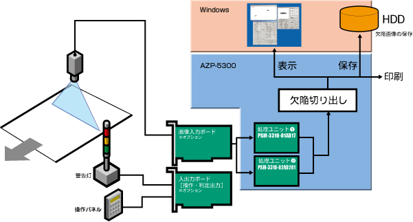AZP-5300���ʹ�����