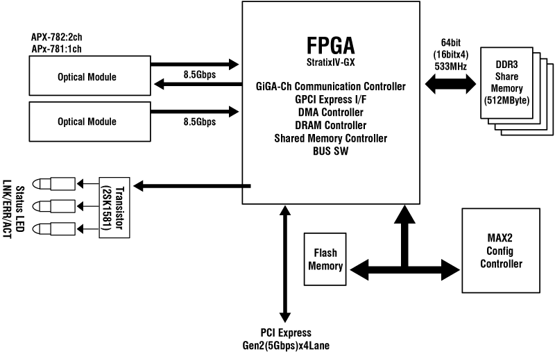 APX-782 Block Diagram