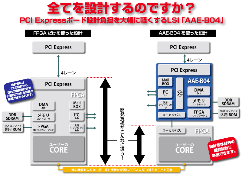 PCI express LSI