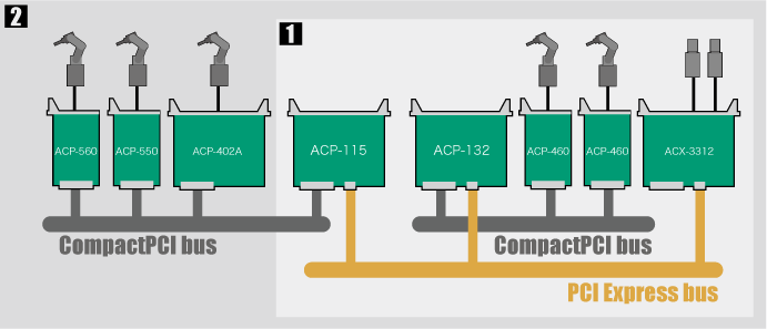 PCI Expressバスによるシステム構成例