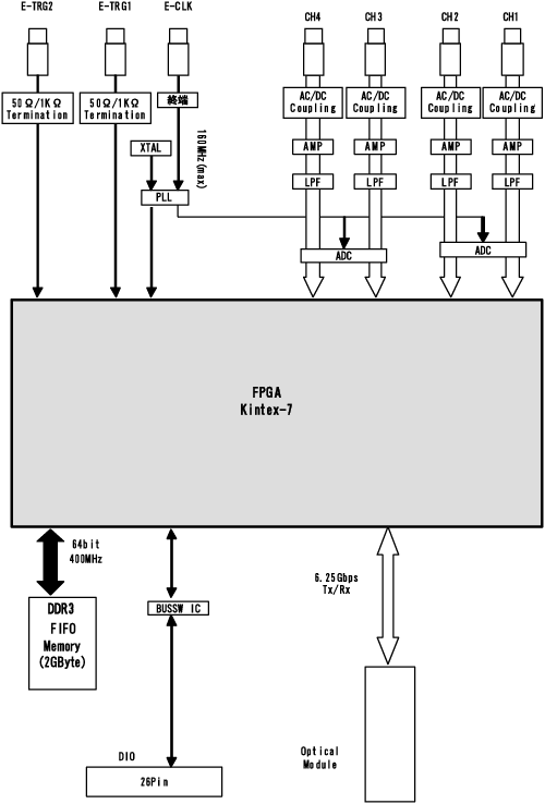 ADO-1616ブロック図