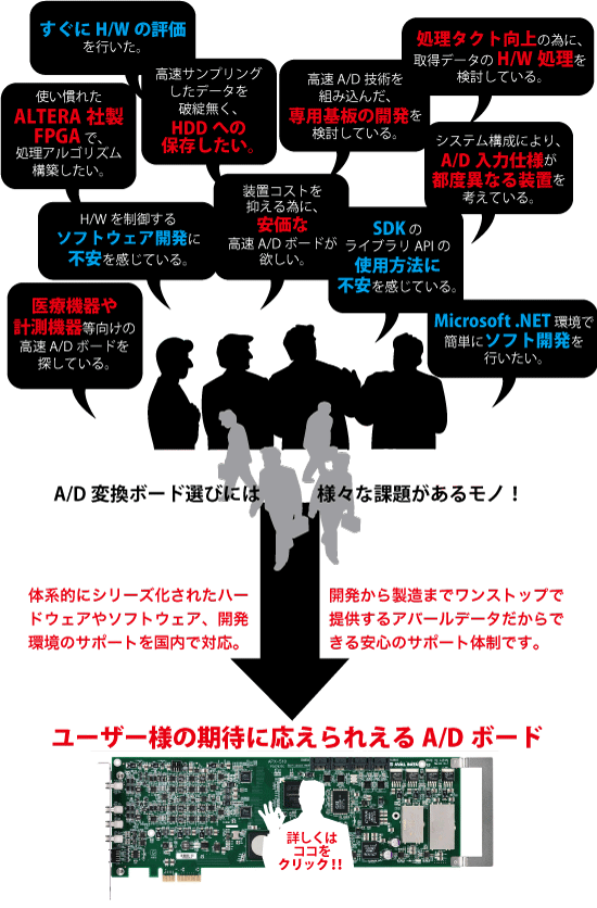 A/D�Ѵ��ܡ���APX-510