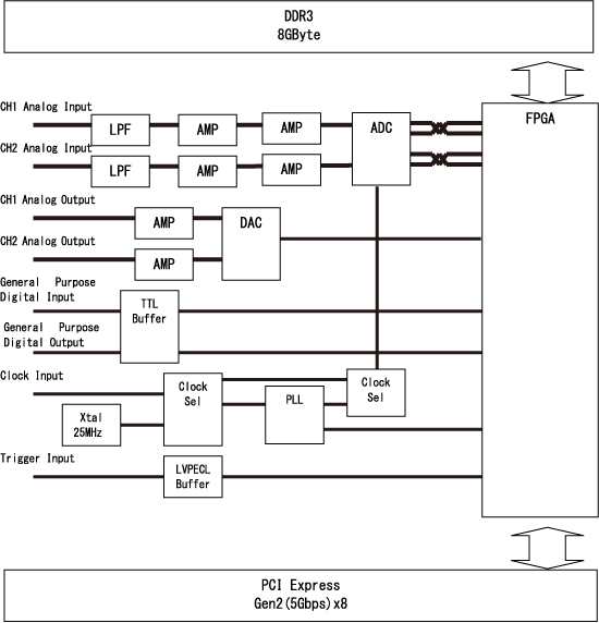 高速A/D変換ボード APX-5200B-1 分解能12bit、最速2GSps 高速