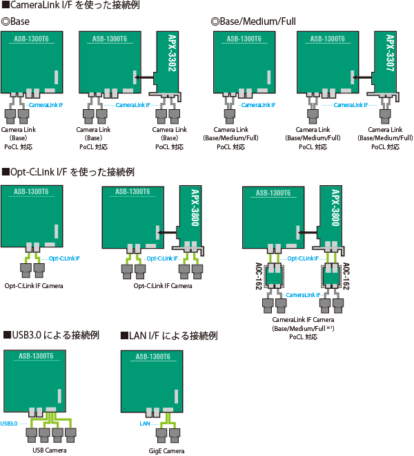 小型画像処理プラットフォーム ASI-1300T6 CameraLink I/F 画像 小型画像処理プラットフォーム ASI-1300T6 CameraLink I/F 画像