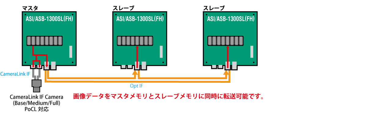 小型画像処理プラットフォーム ASI-1300SL-Series CameraLink I 小型画像処理プラットフォーム ASI-1300SL-Series CameraLink I