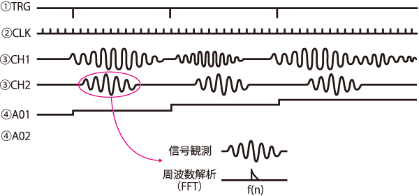 計測タイミング