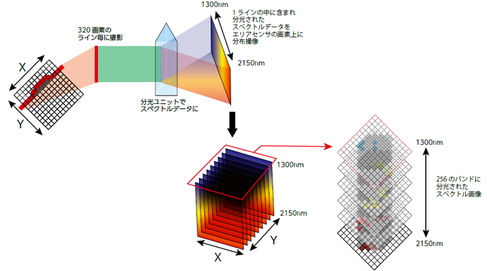 ハイパースペクトルカメラ AHS-001MIR | 画像製品 | 製品・サービス