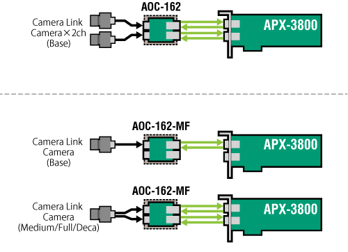 Opt-C:Link 変換ユニット AOC-162 Camera Link → Opt-C:Link 変換