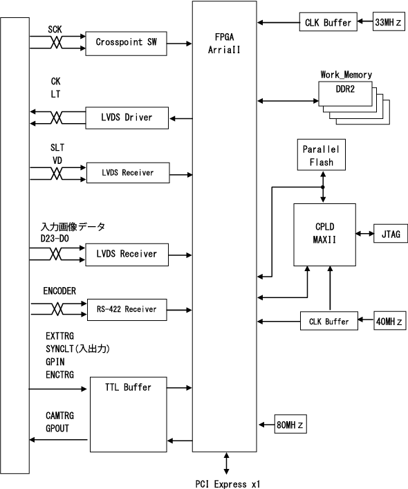 デジタルI/Fカメラ対応ボード APX-3302-LV LVDS I/F画像入力ボード