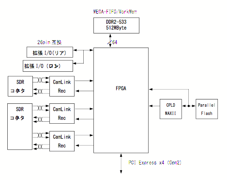Camera Link I/F対応ボード APX-3327-1-260 FPGA画像処理Base/Medium