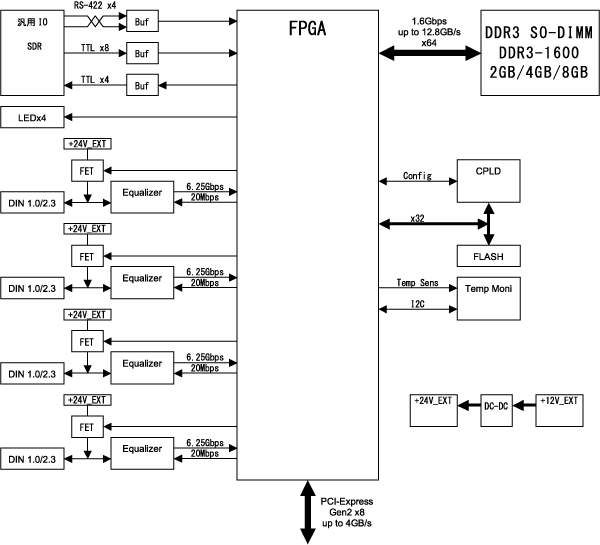 CoaXPress対応ボード APX-3664 CXP-6 Quad 1ch、Dual 2ch CoaXPress対応ボード APX-3664 CXP-6 Quad 1ch、Dual 2ch