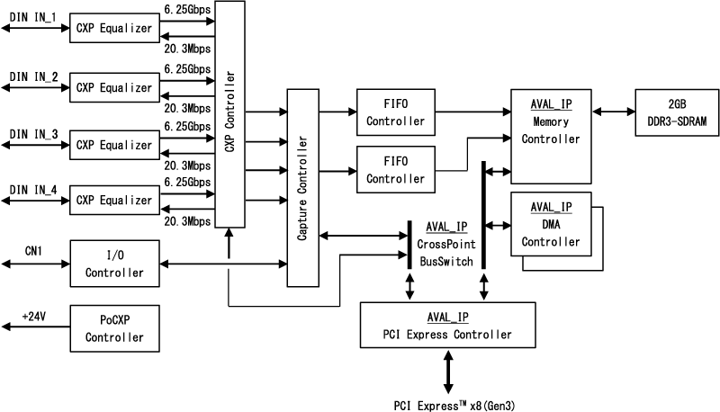 CoaXPress対応ボード APX-3664S4-PRO FPGA画像処理CXP-6 Quad/Dual