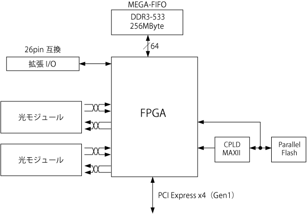 Opt-C:Link I/F対応ボード APX-3800 6.25Gbps 光I/F 2ch画像入力ボード