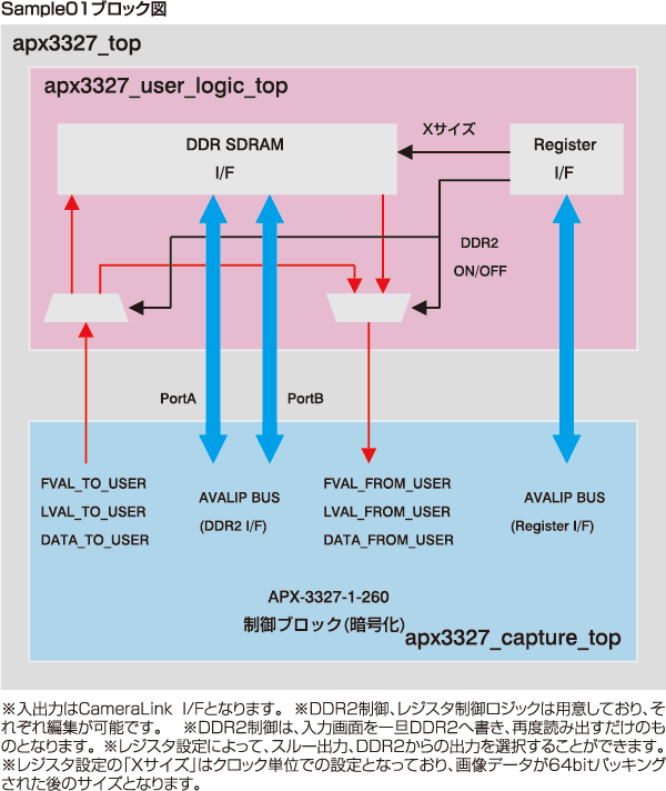 FPGA開発キット AZP-FDK-APX3327 FPGA開発キット | 画像製品