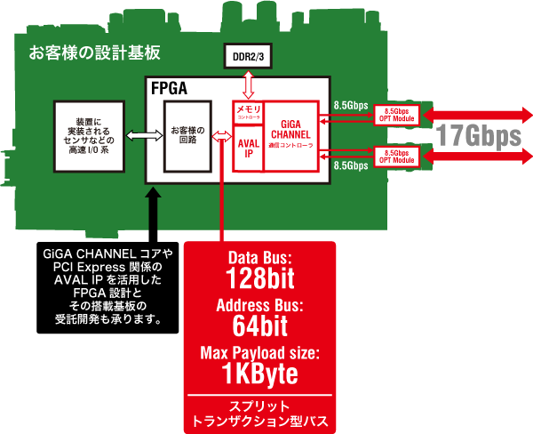 FPGA���Ȥ߹���GiGA��ǽ