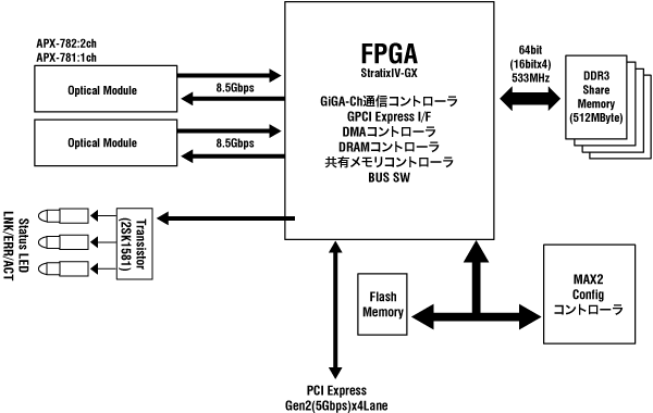 17gbps Apx 7 Giga Channel高速光通信ボード 高速通信 Giga 製品 製品 サービス 株式会社アバールデータ