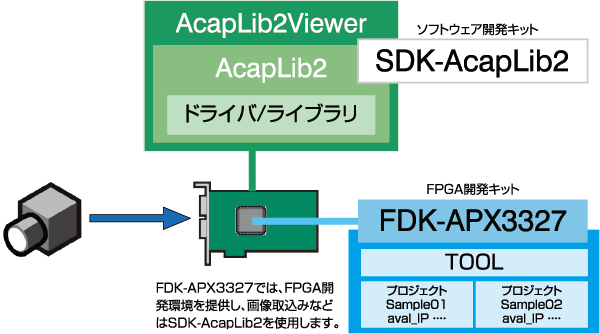 FPGA開発キット AZP-FDK-APX3327 FPGA開発キット | 画像製品