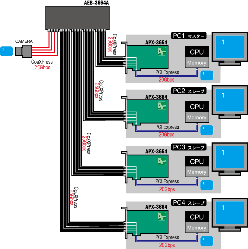 CoaXPress対応ボード APX-3664 CXP-6 Quad 1ch、Dual 2ch