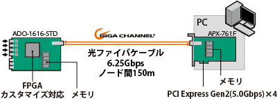高速A/D変換ボード ADO-1616-STD 分解能16bit、160MSps、4ch 高速