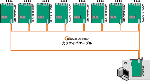 高速A/D変換ボード ADO-1616-STD 分解能16bit、160MSps、4ch 高速
