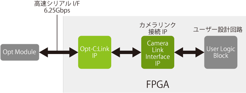 Opt-C:Linkμ