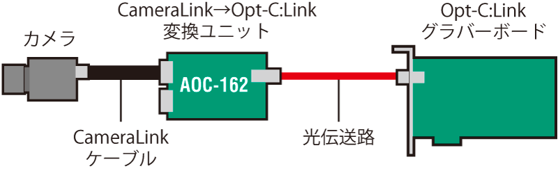 Opt-C:LinkとCameraLink